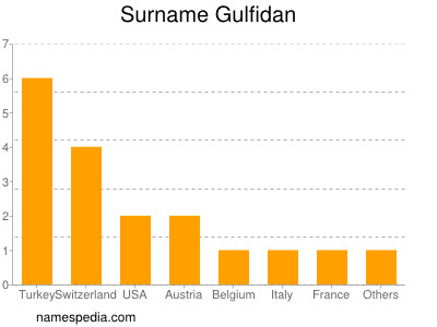 Surname Gulfidan