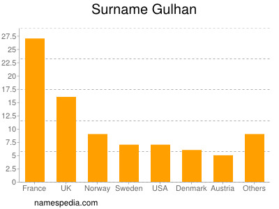 Surname Gulhan