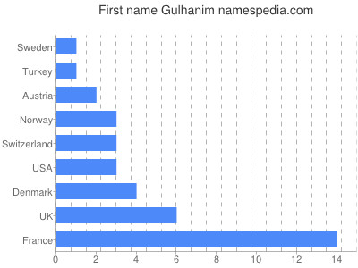 Given name Gulhanim