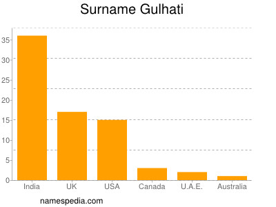Surname Gulhati