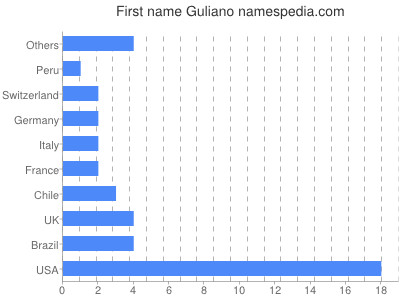 Given name Guliano