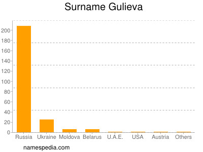 Surname Gulieva