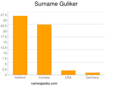 Surname Guliker