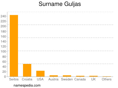 Surname Guljas