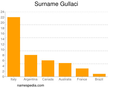 Surname Gullaci