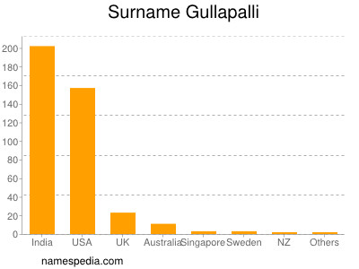 Surname Gullapalli