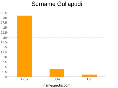 Surname Gullapudi