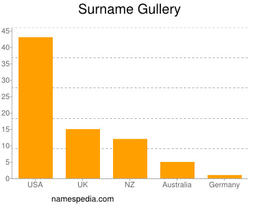 Surname Gullery