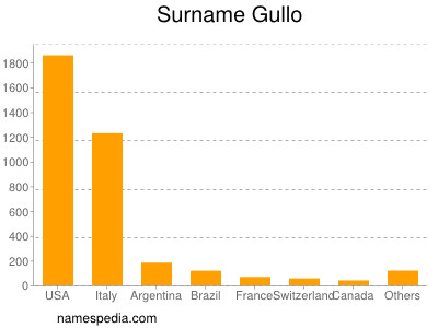 Surname Gullo