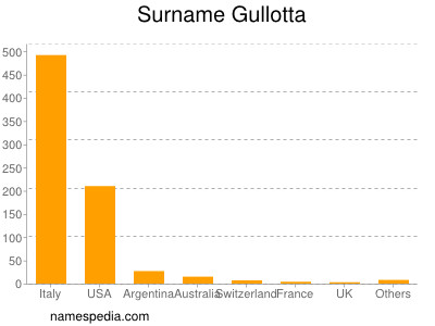 Surname Gullotta