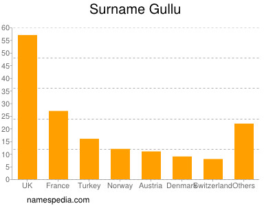 Surname Gullu