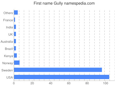 Given name Gully