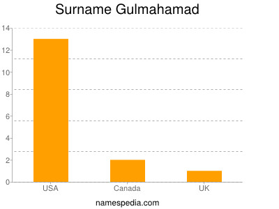 Surname Gulmahamad