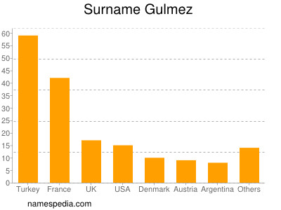 Surname Gulmez