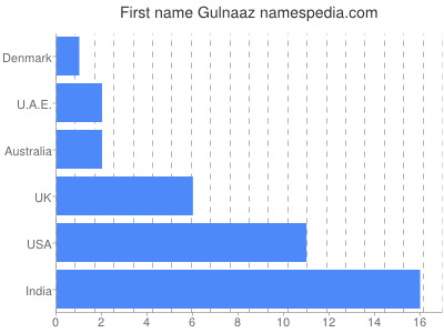 Given name Gulnaaz