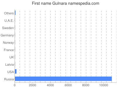 Given name Gulnara