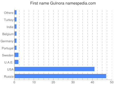 Given name Gulnora