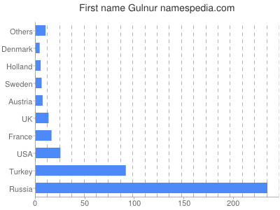 Given name Gulnur