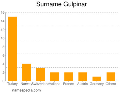 Surname Gulpinar