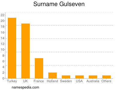 Surname Gulseven