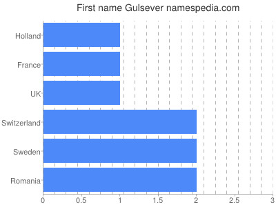 Given name Gulsever