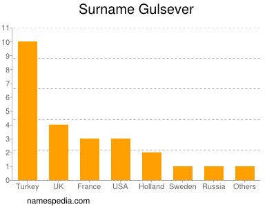Surname Gulsever