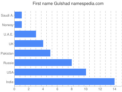 Given name Gulshad