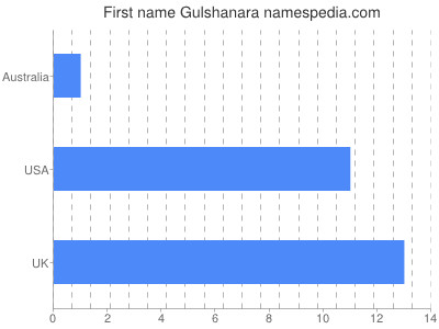 Given name Gulshanara