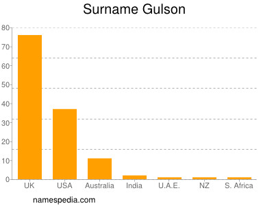Surname Gulson