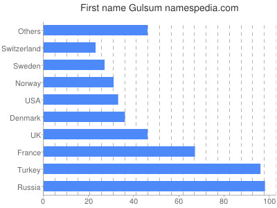 Given name Gulsum