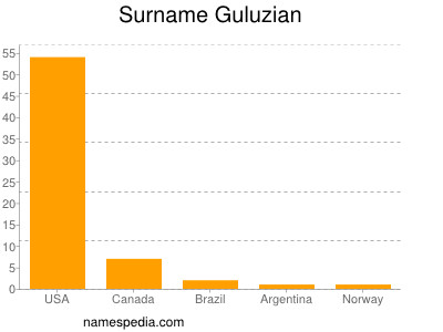 Surname Guluzian