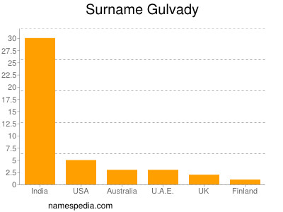 Surname Gulvady