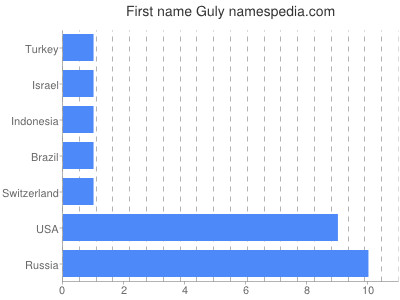 Given name Guly