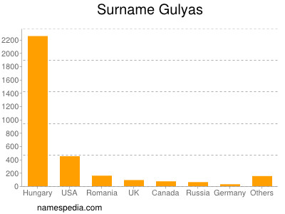 Surname Gulyas