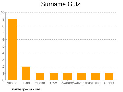 Surname Gulz