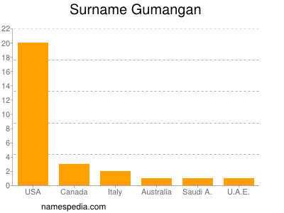 Surname Gumangan
