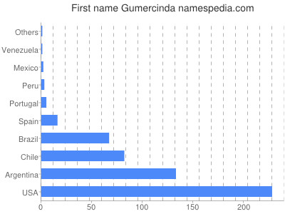 Given name Gumercinda
