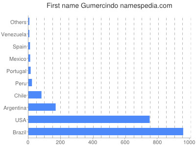 Given name Gumercindo
