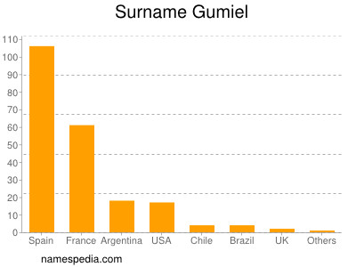 Surname Gumiel