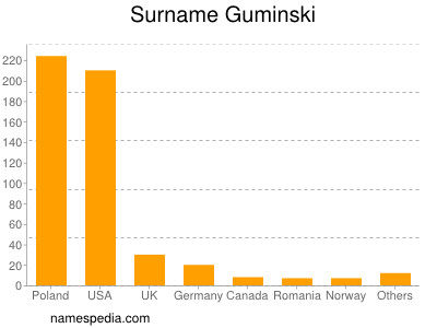 Surname Guminski