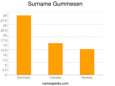 Surname Gummesen
