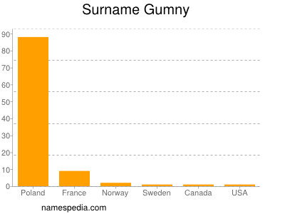 Surname Gumny
