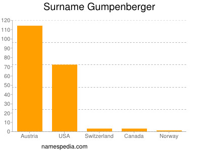 Surname Gumpenberger