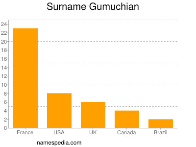 Surname Gumuchian