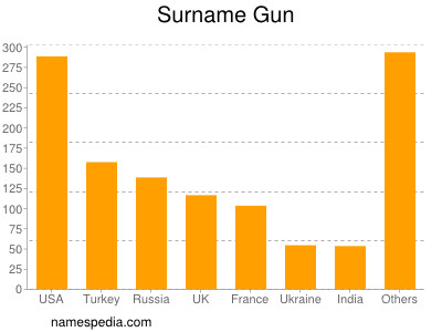 Surname Gun