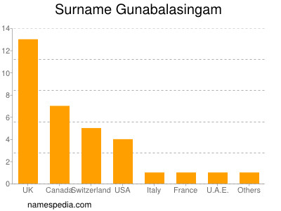 Surname Gunabalasingam