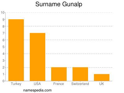 Surname Gunalp
