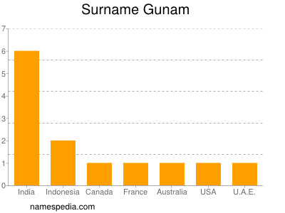Surname Gunam
