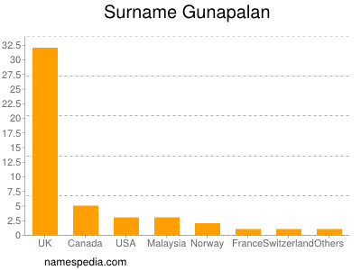 Surname Gunapalan