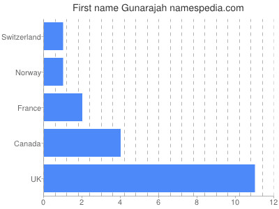 Given name Gunarajah